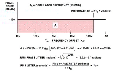 Sample jitter calculation assuming broadband phase noise Figure 5: Sample Jitter Calculation Assuming Broadband Phase Noise.